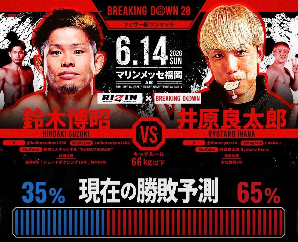 【BreakingDown】RIZIN対抗戦のファン予想は井原良太郎の勝利予想65％、細川一颯と虎之介の勝利予想12％という結果に